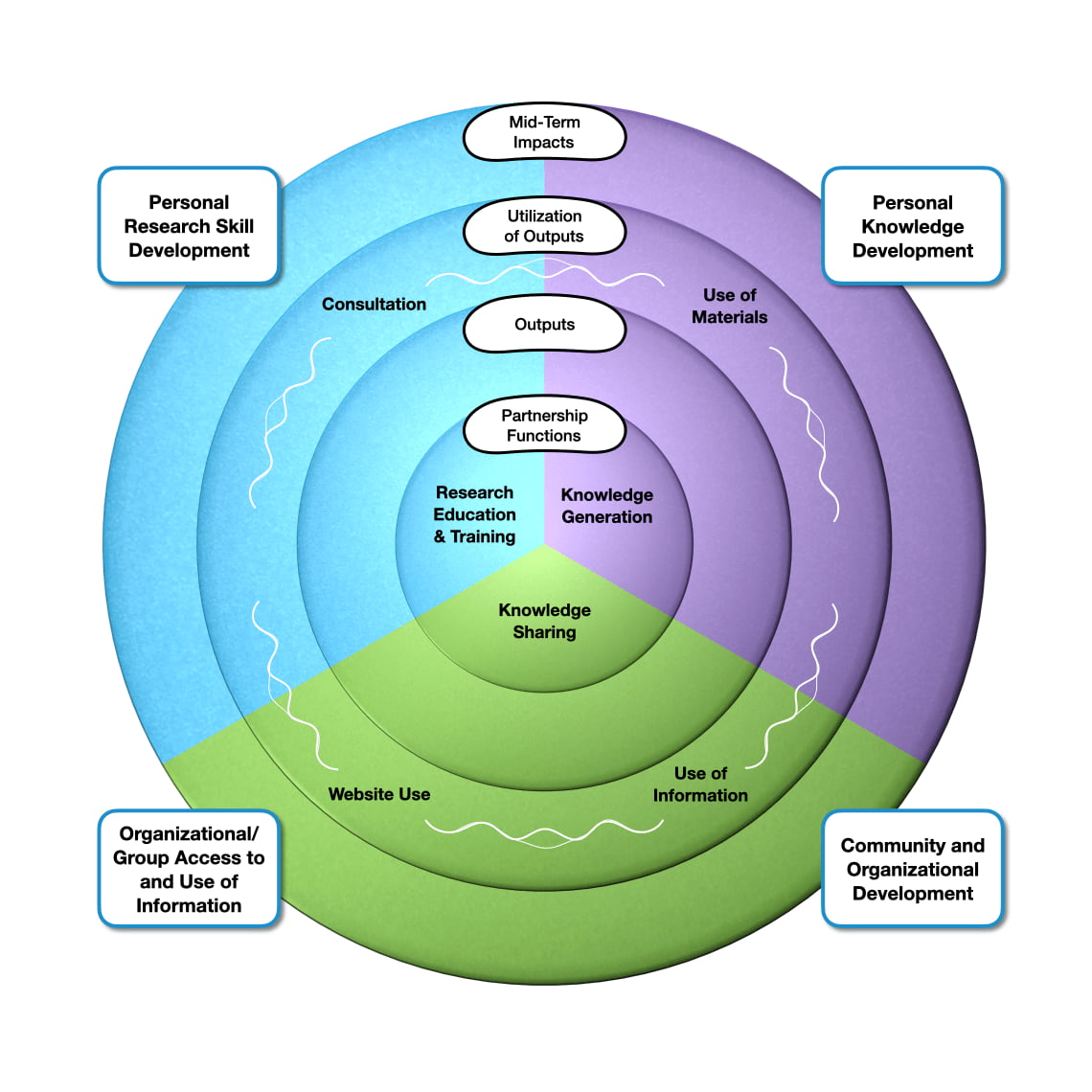 Four CIROP Measure Scales Mapped Onto the Impact Model - Slide 2