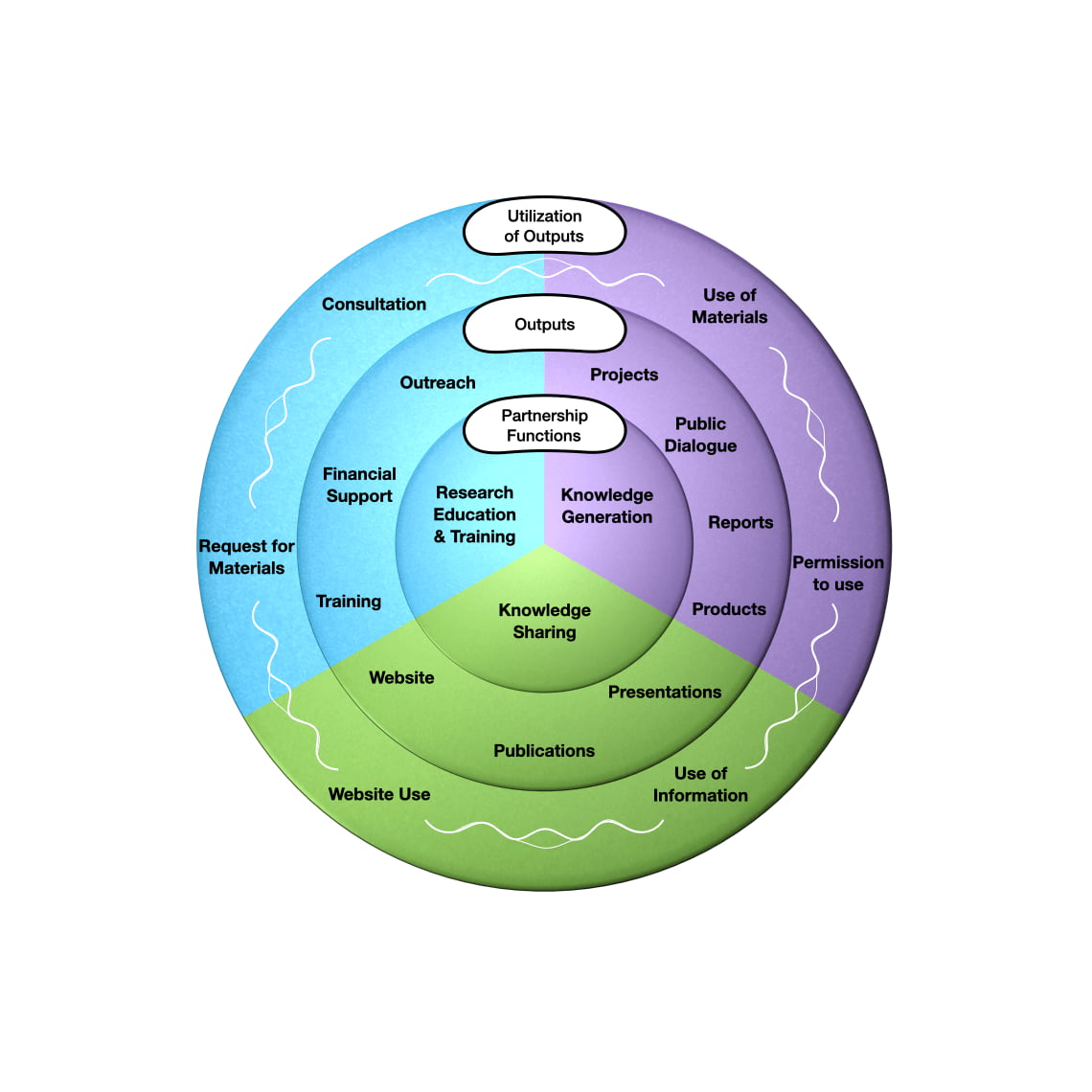 CIROP Measure - Utilization of Outputs