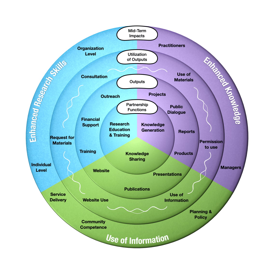 CIROP Measure - Mid-Term Impacts